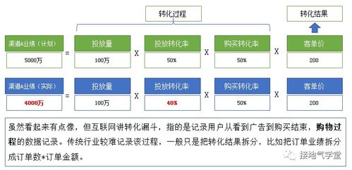 數據驅動下的業務問題診斷 在線數據處理與交易處理業務實踐
